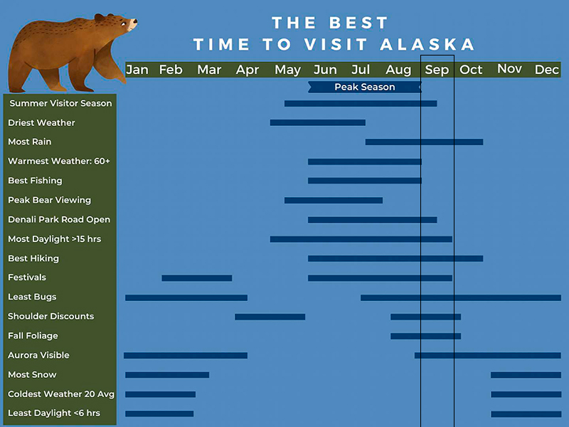Calendario para visitar Alaska en otoño
